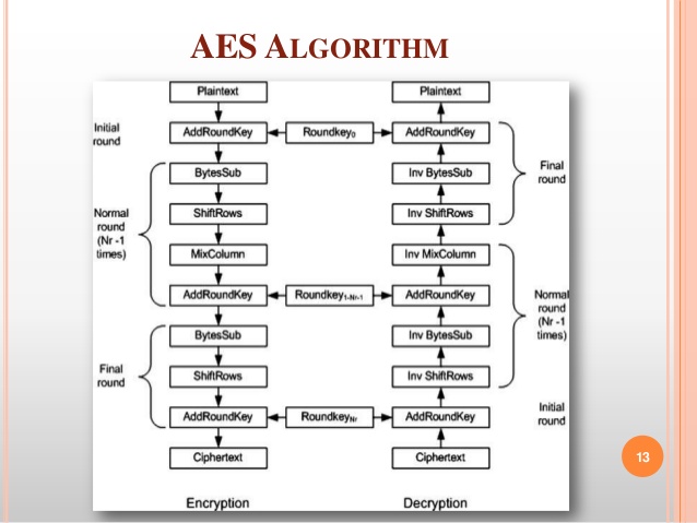 How key is generated in aes algorithm word